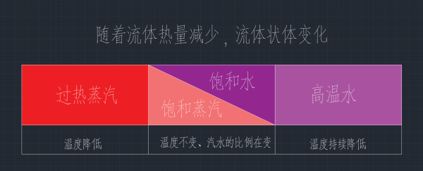 蒸汽变化图